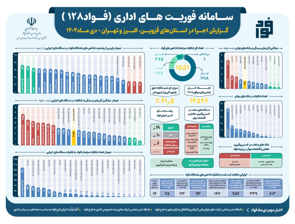 بانك صنعت و معدن در ارزیابی "سامانه فؤاد ۱۲۸" رتبه نخست را كسب كرد